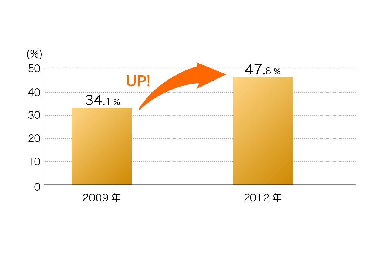 定期健診受診者率（20代以上・男女計）